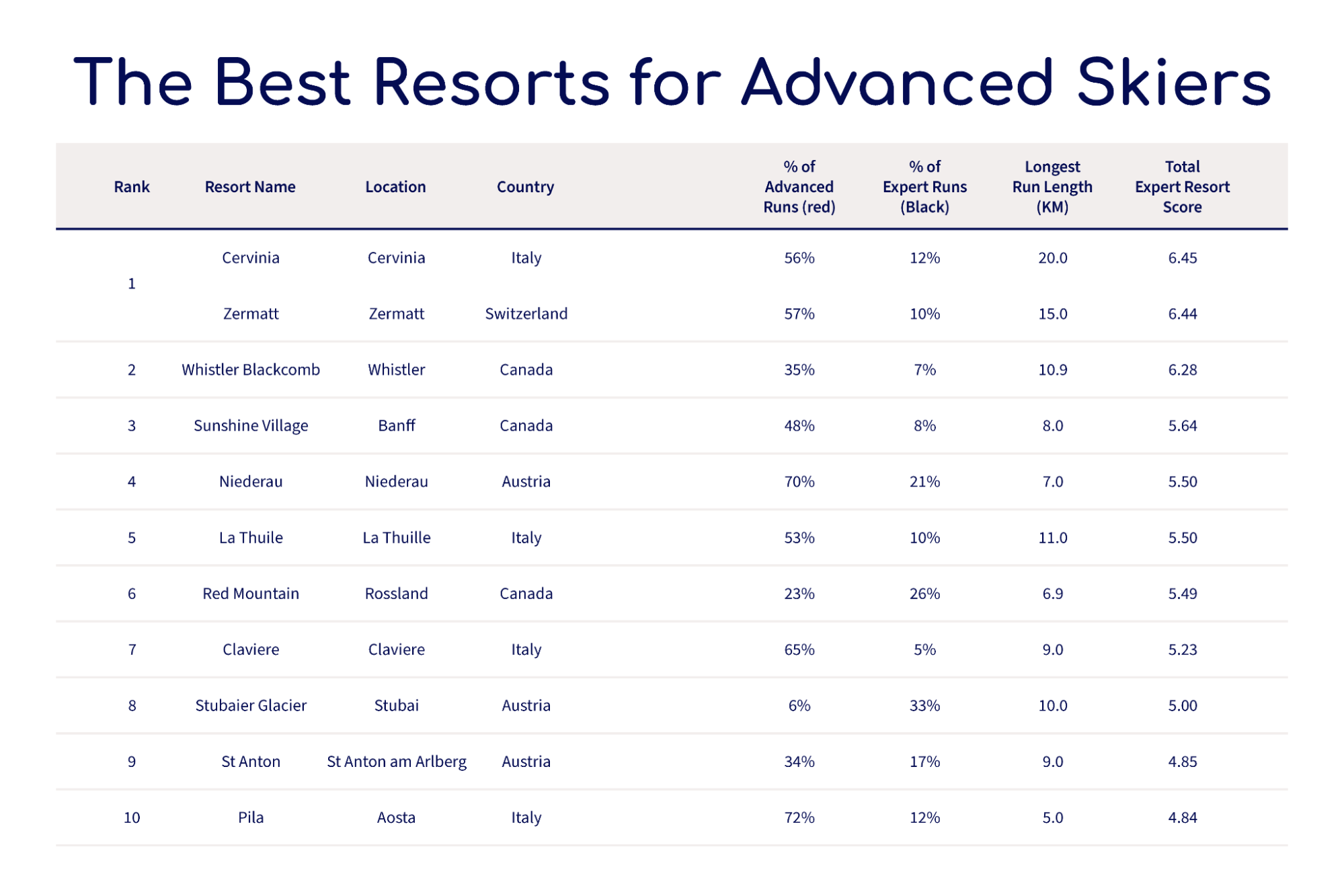 The Best Resorts For Advanced Skiers
