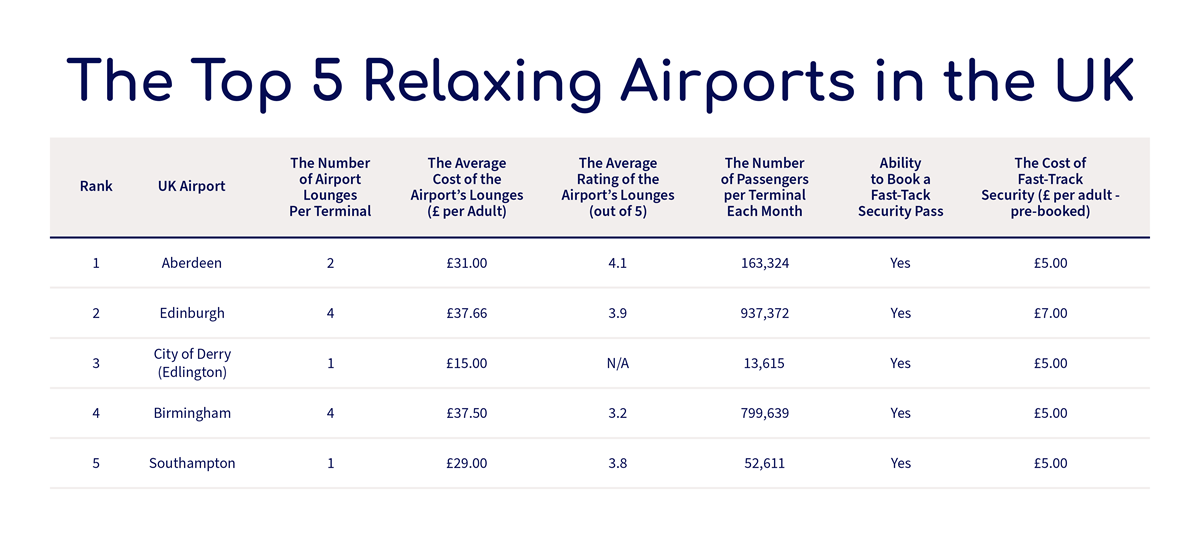 Τα 5 κορυφαία αεροδρόμια για χαλάρωση στο Ηνωμένο Βασίλειο