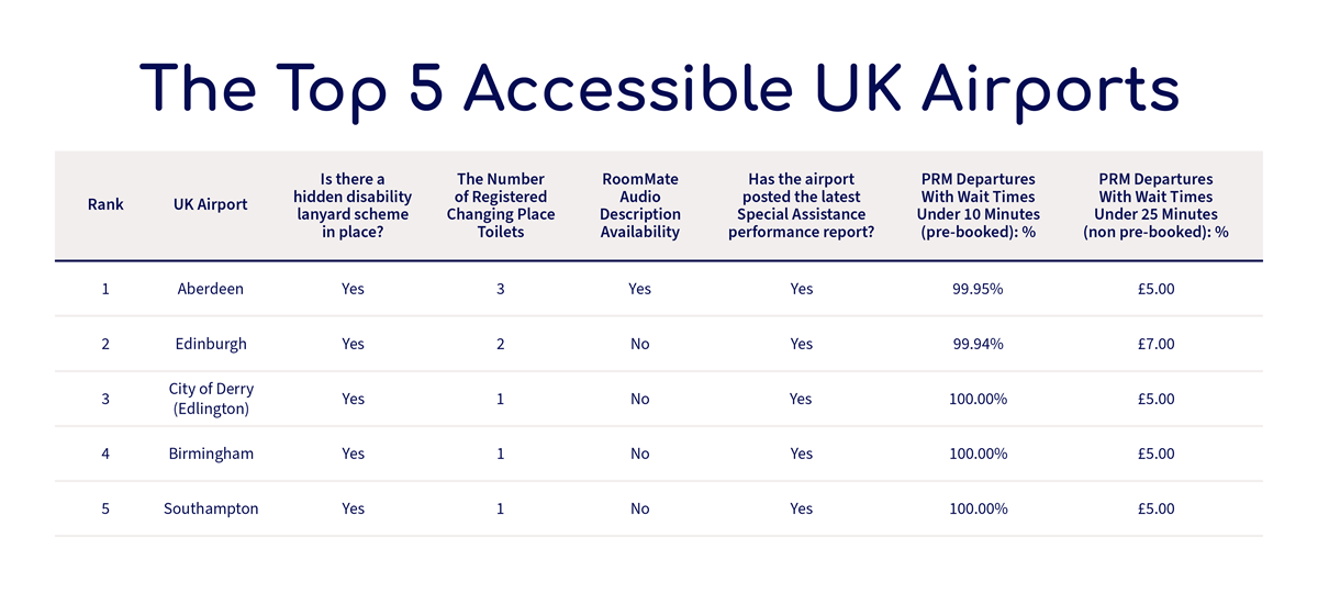 The Top 5 Accessible UK Airports