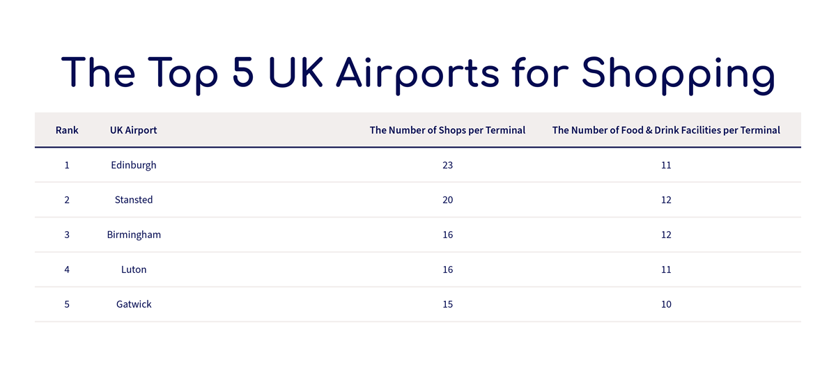 Τα 5 κορυφαία αεροδρόμια του Ηνωμένου Βασιλείου για αγορές
