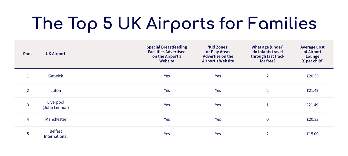 Τα 5 κορυφαία αεροδρόμια του Ηνωμένου Βασιλείου για οικογένειες
