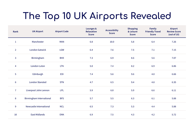 Τα 10 κορυφαία αεροδρόμια του Ηνωμένου Βασιλείου