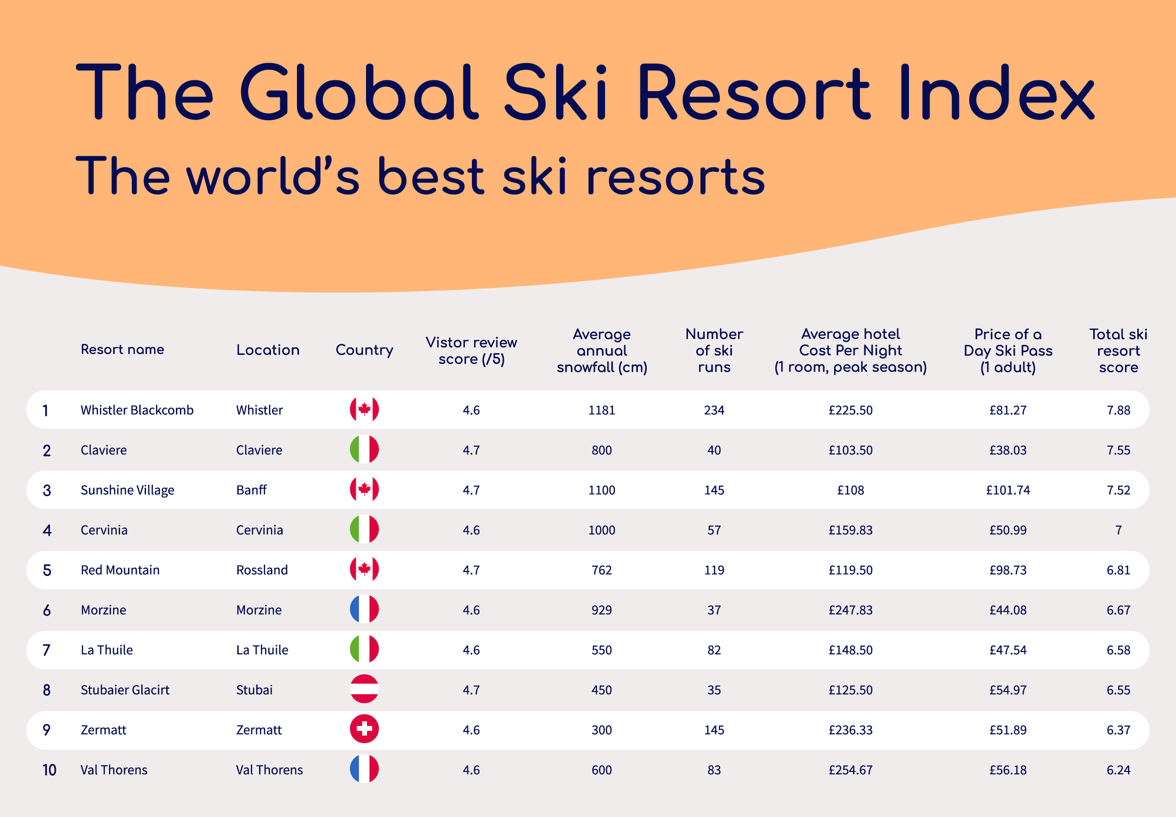 The Global Ski Resort Index: world's best ski resorts