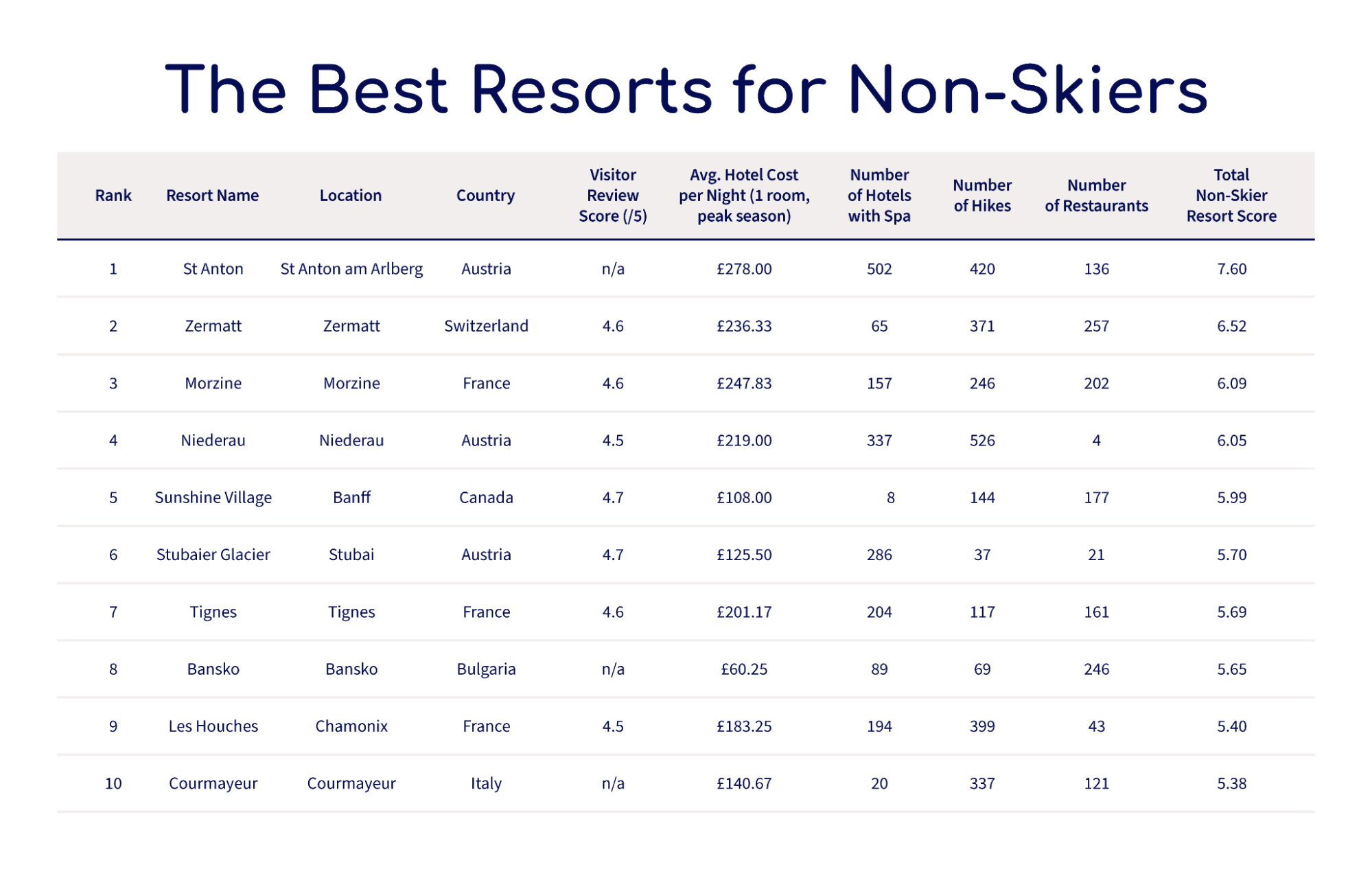 The Best Resorts For Non-Skiers