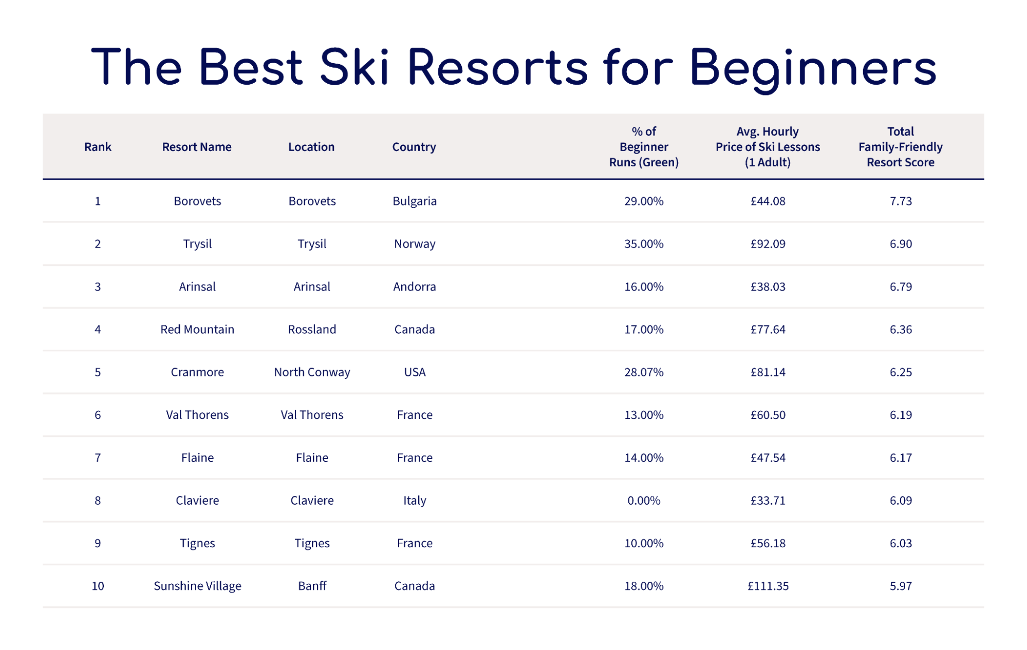 The Best Ski Resorts For Beginners