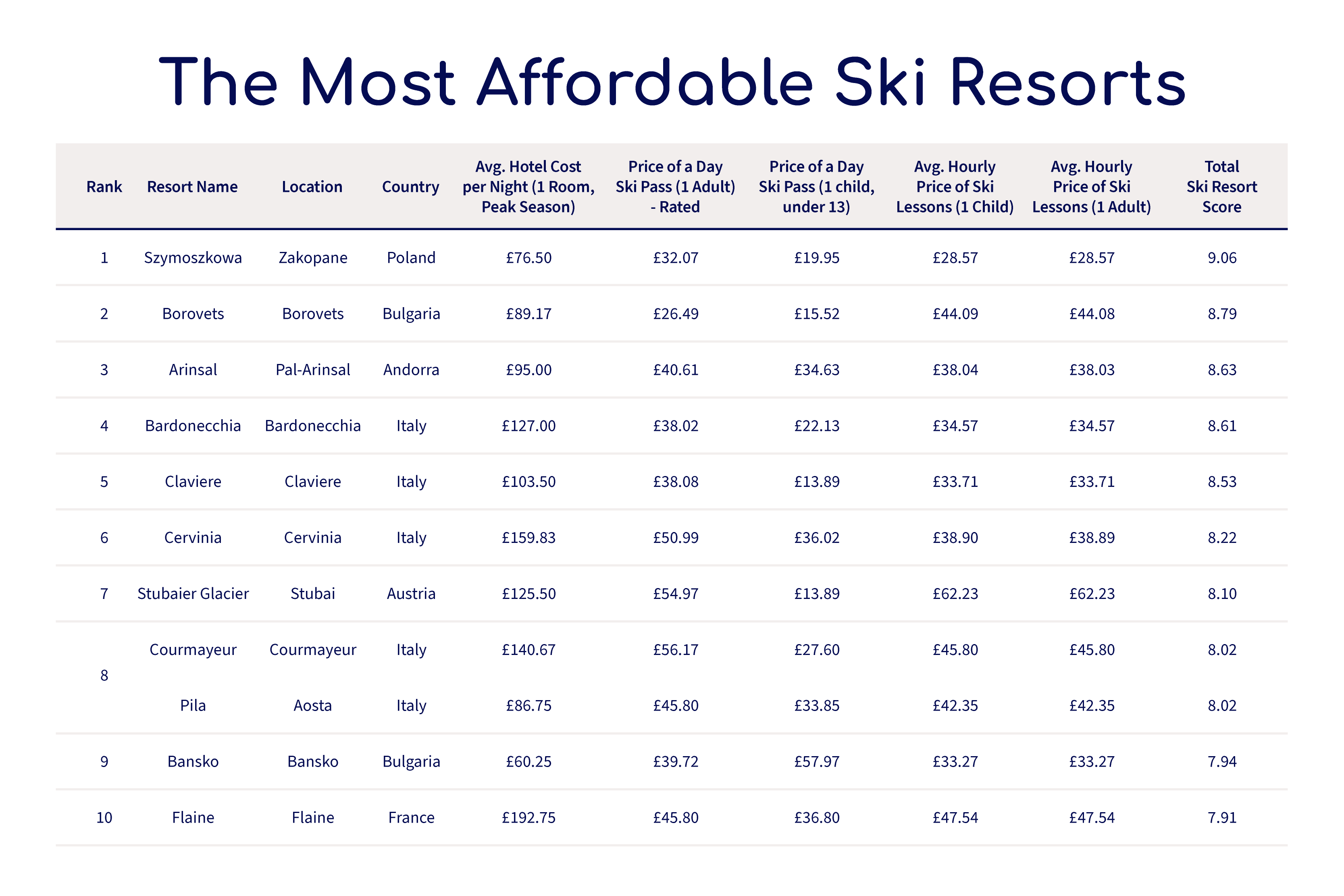 The Most Affordable Ski Resorts