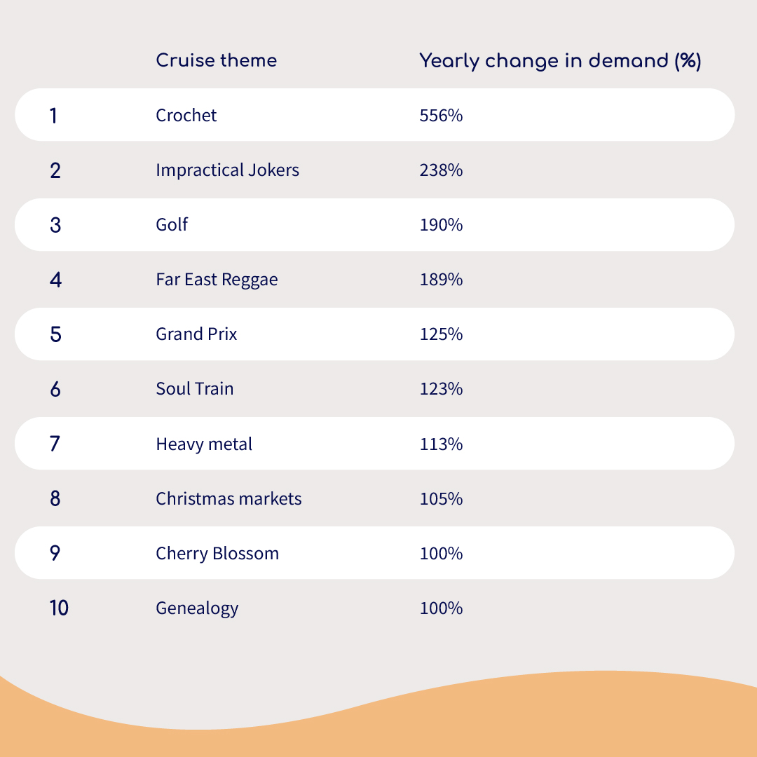 Yearly change in demand for themed cruises