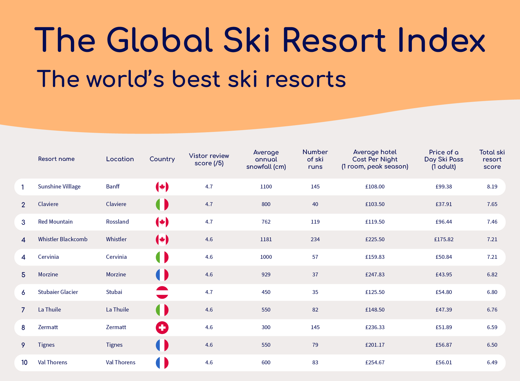 The Global Ski Resort Index